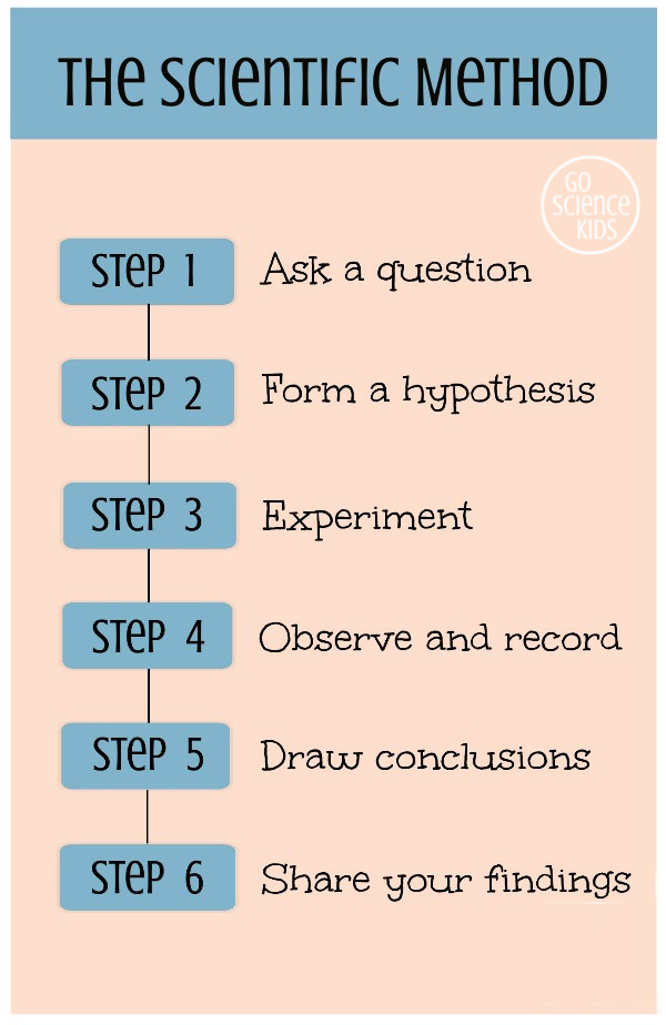 Steps of the Scientific Method